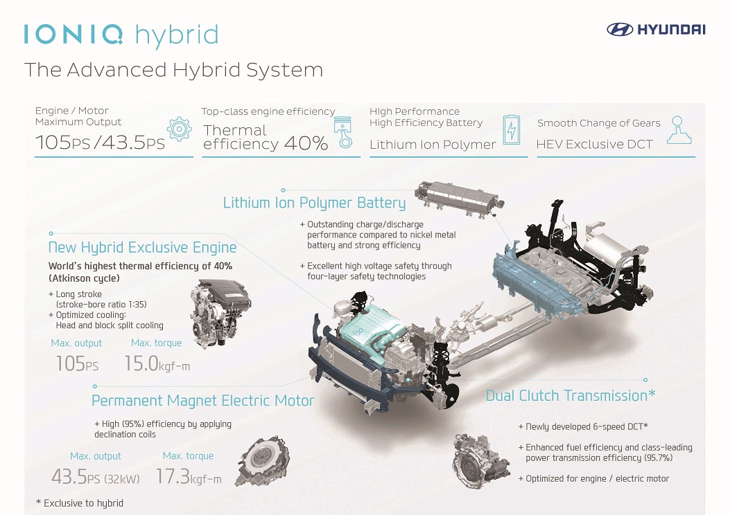 IONIQ infographic_The Advanced Hybrid System baixa